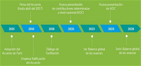 UNFCCC_Fechas_Acuerdo_Paris[1].png